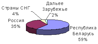Диаграмма, рынок ДВС(%)